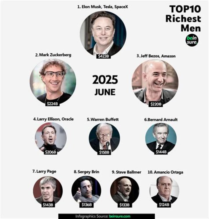 Top 10 Richest Men in Egypt & Net Worth