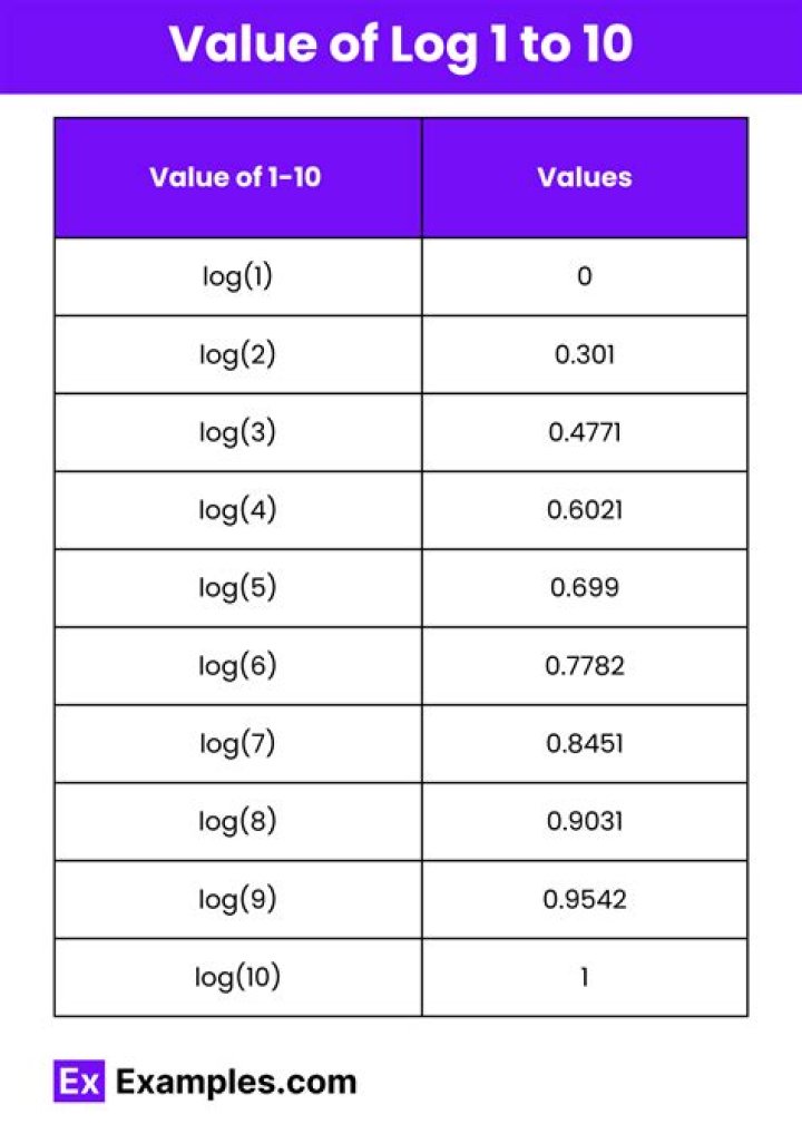 What is log7(49a) – log10(0.01)?